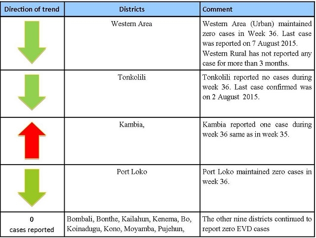 Presentation of cases by district