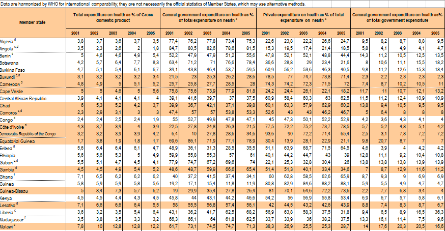 WHO African Regional National Health Accounts Data 2001-2005 