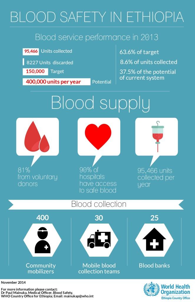 WHO_Ethiopia_blood_safety_infographic