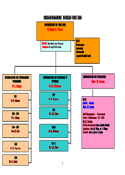 Organigramme