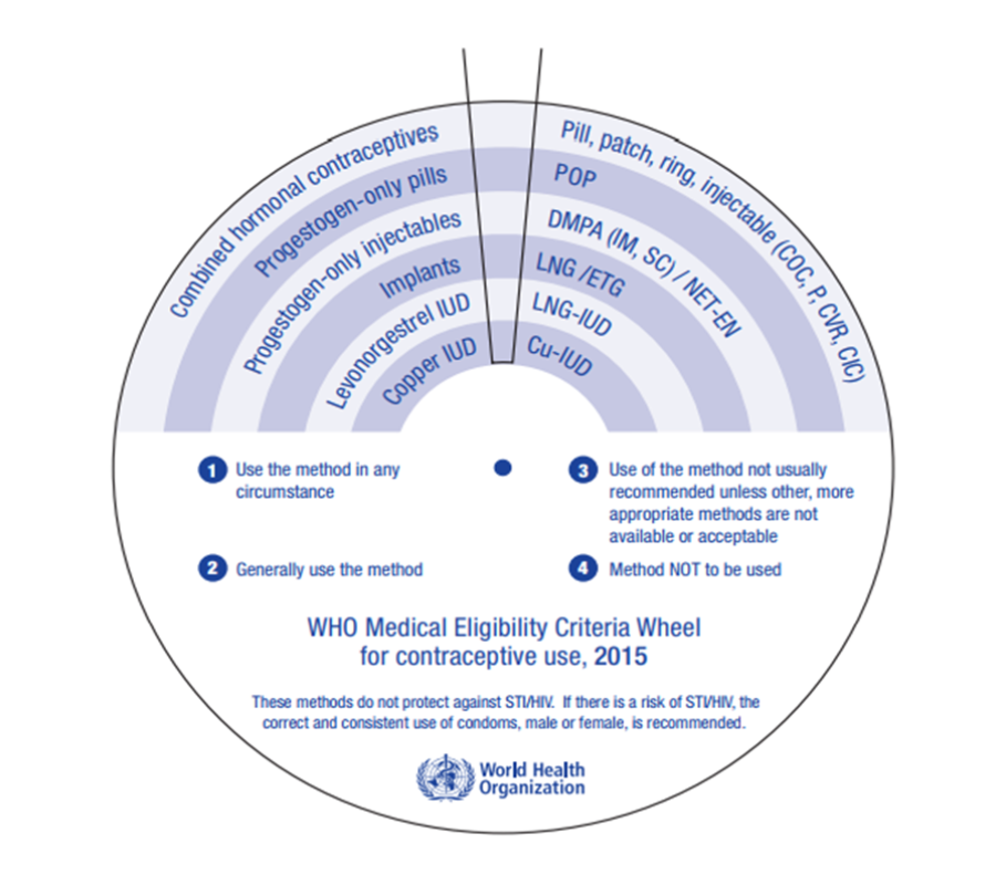 WHO Medical Eligibility Criteria Wheel for Contraceptive Use, 2015