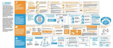 Brochure : Le Programme de Transformation de l’Organisation Mondiale de la Santé dans la Région africaine - Présenter des réalisations et obtenir un impact