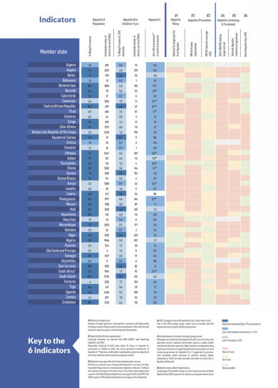 Hepatitis Scorecard for the WHO Africa Region Implementing the hepatitis elimination strategy