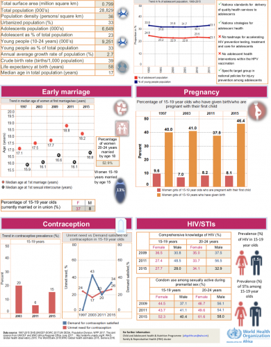 Country fact sheets on adolescent health