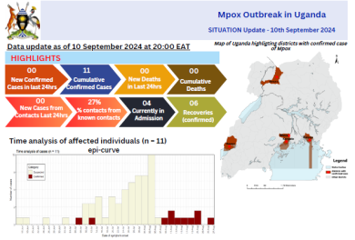 Mpox Outbreak in Uganda Situation Update - 10 September 2024