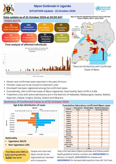 Mpox Outbreak in Uganda Situation Update - 21 October 2024