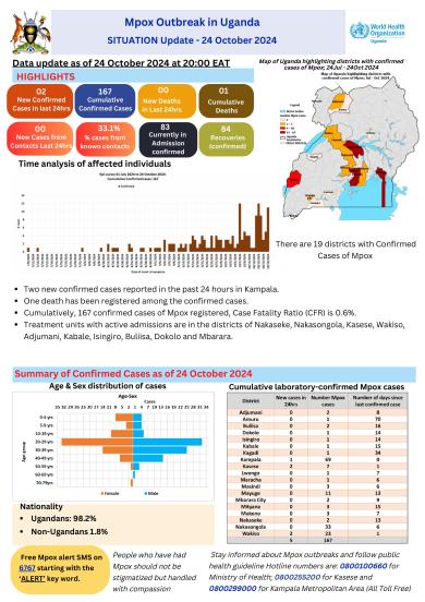 Mpox Outbreak in Uganda Situation Update - 24 October 2024