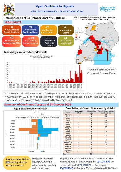 Mpox Outbreak in Uganda Situation Update - 28 October 2024