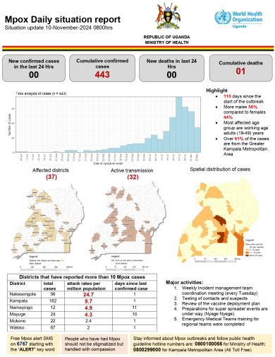 Mpox Outbreak in Uganda Situation Update - 10 November 2024