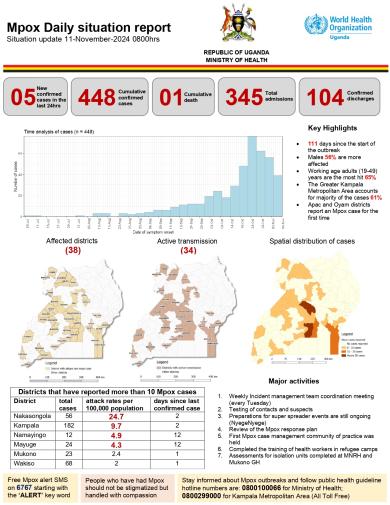 Mpox Outbreak in Uganda Situation Update - 11 November 2024