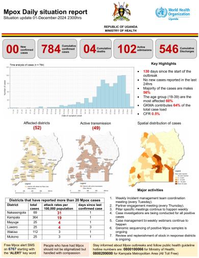 Mpox Outbreak in Uganda Situation Update - 01 December 2024