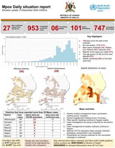 Mpox Outbreak in Uganda Situation Update - 10 December 2024