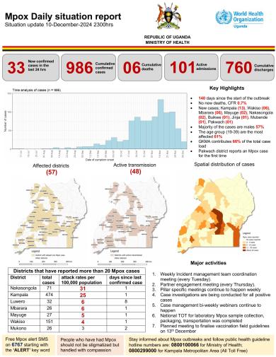 Mpox Outbreak in Uganda Situation Update - 11 December 2024