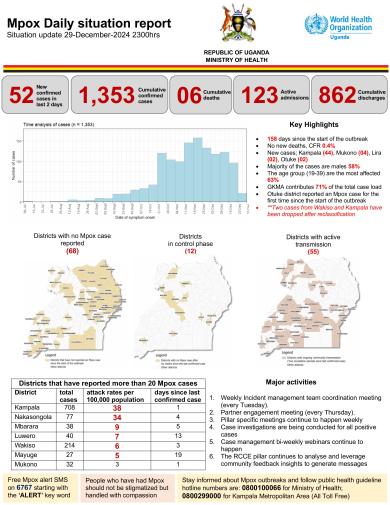 Mpox Outbreak in Uganda Situation Update - 29 December 2024