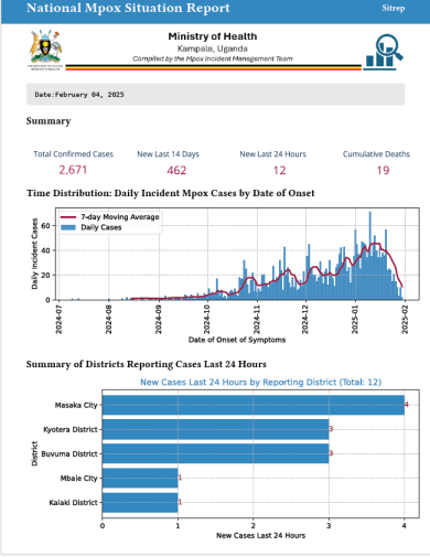 Mpox Outbreak in Uganda Situation Update - 04 February 2025