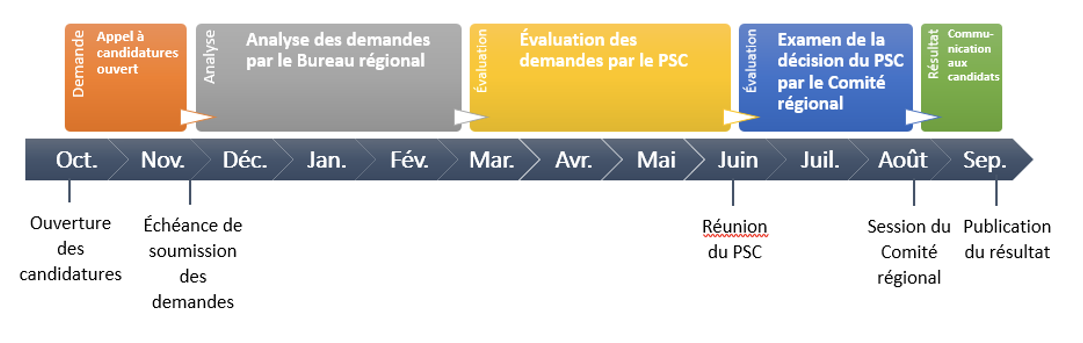 Accréditation des acteurs non étatiques : l’appel à candidatures pour participer à la session du Comité régional de l’OMS pour l’Afrique est maintenant ouvert !