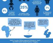 WHO_Ethiopia_nutrition_infographics