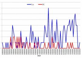 Evolution journalière des cas et des décès de la Fièvre de la vallée de Rift, du 02 août au 25 octobre 2016, Districts d’Abalak, Tillia, Tassara et Tchintabaraden (Région de Tahoua), au Niger