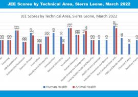 Joint External Evaluation Scorecard by Technical Area, Sierra Leone - March 2022