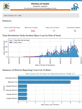 Mpox Outbreak in Uganda Situation Update - 28 January 2025