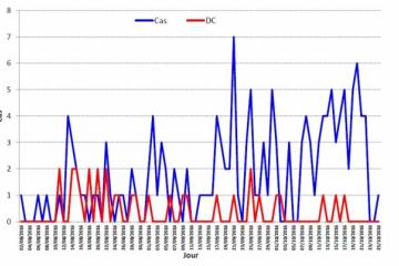 Evolution journalière des cas et des décès de la Fièvre de la vallée de Rift, du 02 août au 25 octobre 2016, Districts d’Abalak, Tillia, Tassara et Tchintabaraden (Région de Tahoua), au Niger