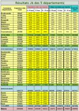 Résultats J6 des 5 départements