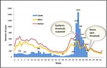 Weekly trend of diarrhoea with dehydration in children under five against national thresholds for Botswana, week 1 - week 43, 2018