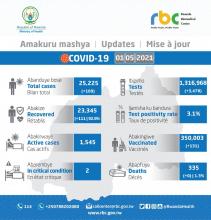 Update COVID-19 01 May 2021