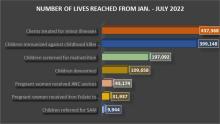 Graph showing the Number of persons reached from Jan_July 2022.